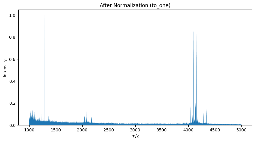 Spectrum after normalization