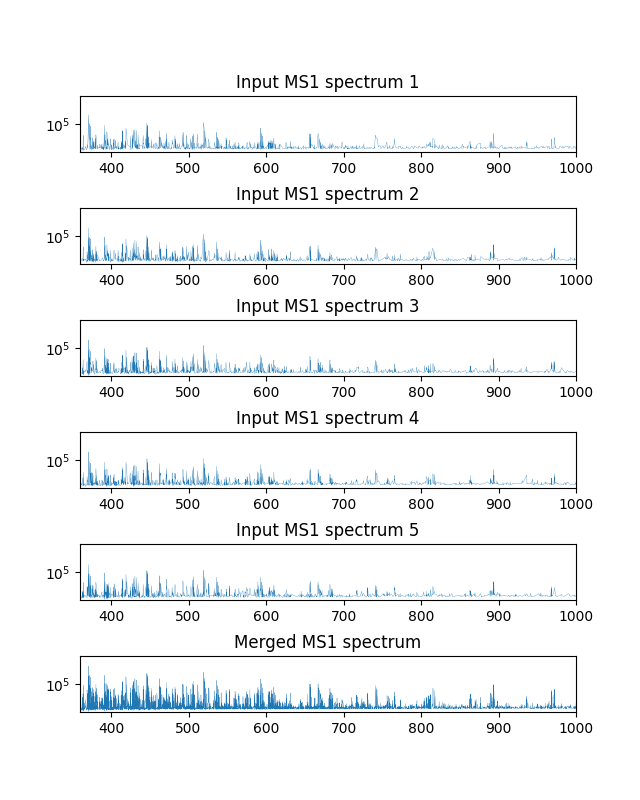 Blockwise merging (of 5 MS1 scans)