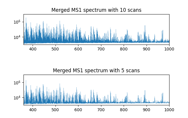 Blockwise merging 10 scans vs. 5 scans