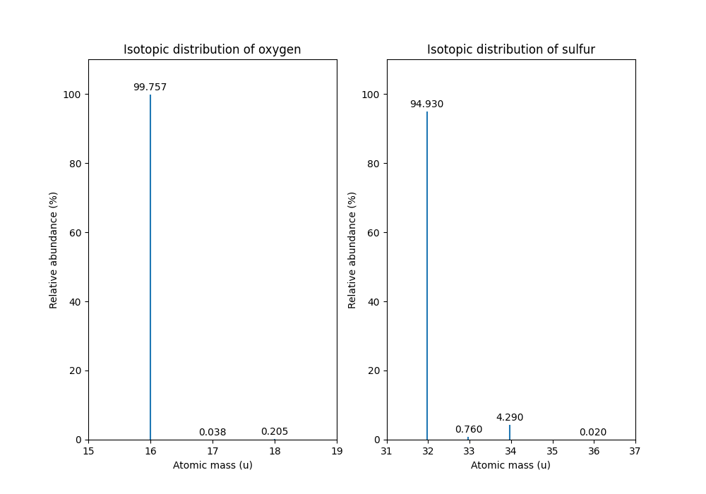../_images/oxygen_sulfur_isoDistribution.png